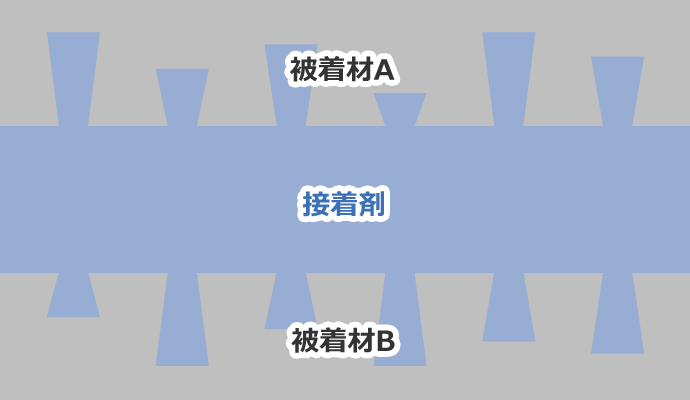 機械的接着