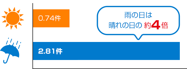雨の日は晴れの日の約4倍