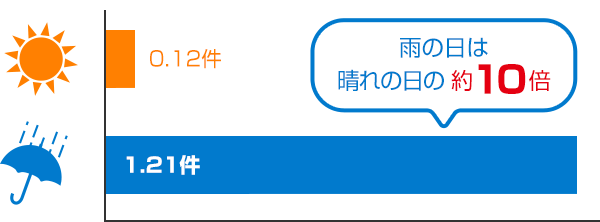 雨の日は晴れの日の約10倍