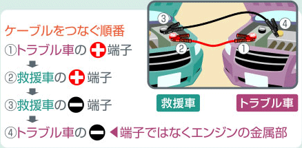 【ケーブルをつなぐ順番】1.トラブル車の+端子⇒2.救援車の+端子⇒3.救援車の-端子⇒4.トラブル車の-(端子ではなくエンジンの金属部)