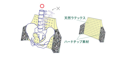 3Dラウンドバック構造