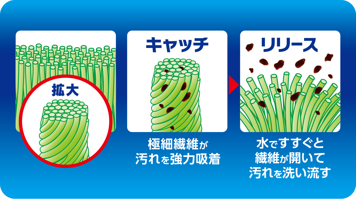 極細繊維が汚れを強力吸着　水ですすぐと繊維が開いて汚れを洗い流す