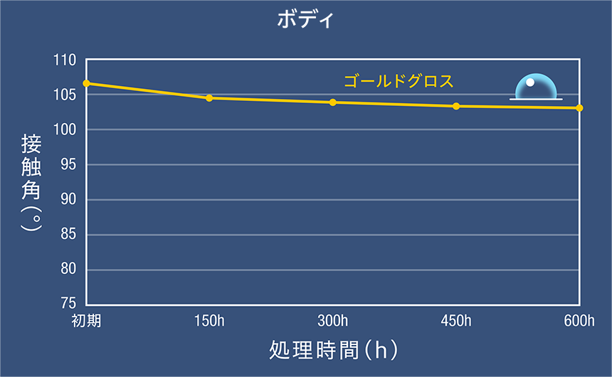 キセノンアーク灯式 促進耐候性テスト　処理時間図（ボディ）