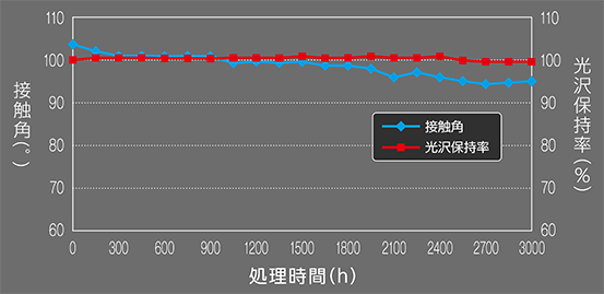 耐候性実証テスト