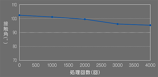 耐ケミカル性実証テスト