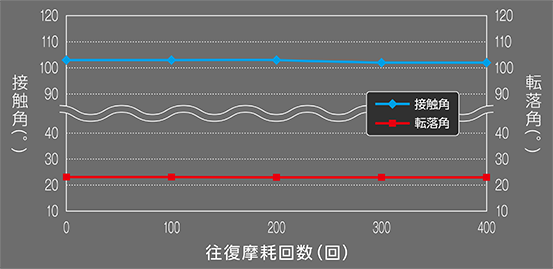 耐ディグリーザー性能実証テスト