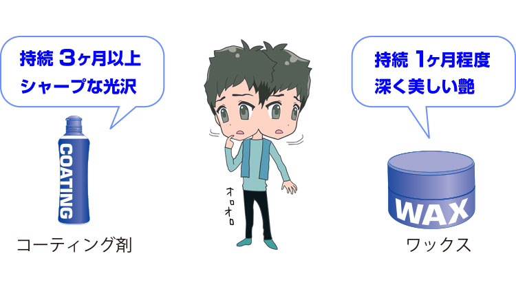 コーティング剤:持続3ヶ月以上 シャープな光沢 ワックス:持続1ヶ月程度 深く美しい艶