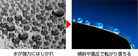 水が強力にはじかれ 傾斜や風圧で転がり落ちる