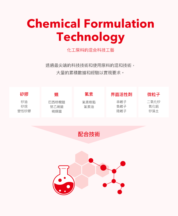 化工原料的混合科技工藝